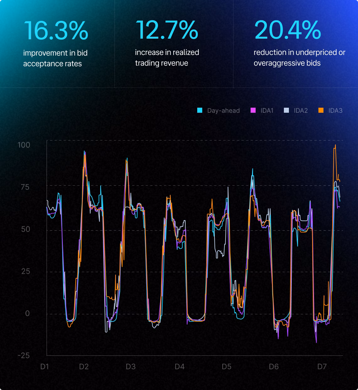 Bid Strategy Support